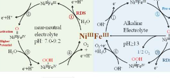 NiFe基催化剂在不同pH电解质中水氧化的研究