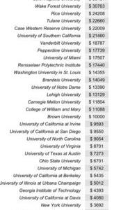 在美国留学一年大概要花多少钱？ 美国大学学费一览表 2019