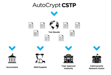 AUTOCRYPT推出符合UNR155/156和GB合规性的网络安全测试平台
